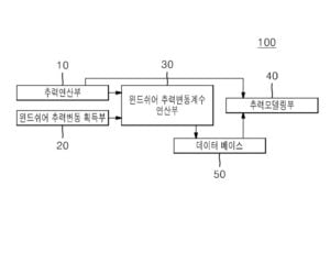윈드쉬어에 의한 풍력터빈 블레이드의 추력 모델링 방법 및 시스템 Dynamic Model of Thrust under Wind Shear on Blades of Wind Turbine