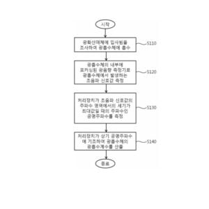 광음향 측정기를 이용하여 주파수 영역에서 광흡수계수를 산출하는 방법 METHOD FOR ESTIMATING OPTICAL ABSORPTION COEFFICIENT AT FREQUENCY DOMAIN BY USING PHOTOACOUSTIC DETECTOR