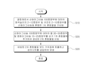 라돈가스 흡착성능이 향상된 보드 및 그 제조방법 RADON GAS ADSORPTION BOARD AND MANUFACTURING METHOD THEREOF