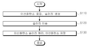 이산화탄소 이송 방법 및 장치 Method and apparatus for carbon dioxide transporting