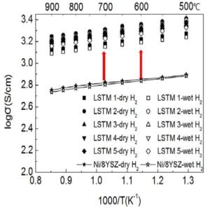 고체산화물 연료전지 연료극의 표면처리를 통한 고전도성 연료극 제조방법 및 이의 방법으로 제조된 연료극 The highly conductive anode using the surface treatment for the application of solid oxide fuel cell anode and method for manufacturing same.
