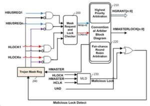 온칩 버스를 기반으로 런-타임 하드웨어 트로이 목마 검출하는 방법 및 온칩 버스를 기반으로 런-타임 하드웨어 트로이 목마 검출하는 방법을 사용하는 SoC The method of run-time hardware trojan detection based on on-chip bus and SoC(system on chip) using the method of run-time hardware trojan detection based on on-chip Bus