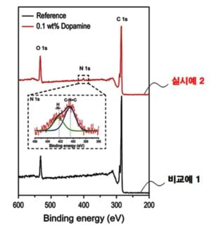 이차전지용 전해질 및 이를 포함하는 리튬 이차전지 Electrolyte for secondary battery and lithium secondary battery comprising the same