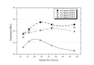 고강도 석출경화 합금의 열처리 방법 METHOD FOR HEAT TREATMENT OF HIGH STRENGTH PRECIPITATION HARDENING ALLOY