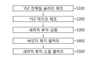 수계 바인더를 이용한 세라믹 후막 제조방법 및 이를 이용한 고체산화물연료전지 CERAMIC THICK FILM USING AQUEOUS BINDER AND SOLID OXIDE FUEL CELLS USING THE SAME