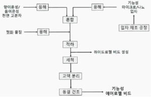 흡착용 에어로젤 입자 및 이의 제조 방법 Aerogel particle for adsorbent and manufacturing method thereof