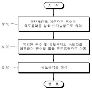 액상비료를 유도용액으로 사용하는 정삼투 기반의 해수담수화방법 FORWARD OSMOSIS BASED SEAWATER DESALINATION USING LIQUID FERTILIZER AS DRAW SOLUTION