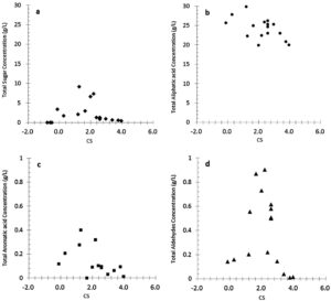흑액 분해산물의 농도 향상방법(Method for improving concentration of degradation products of black liquor)