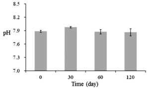 저질 개선제 조성물 및 이를 이용한 저질 개선방법 Improvement agent for bottom material and improvement method for bottom material using the same
