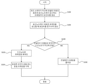 이더넷 스위치의 무결절 프레임 전송 방법(FRAME TRANSMISSION METHOD WITH ZERO RECOVERY TIME OF ETHERNET SWITCH)