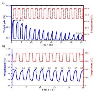 공융혼합물 증진제 및 산화마그네슘/산화알루미늄 복합체를 포함하는 이산화탄소 포집용 흡착제 및 이의 제조방법(Adsorbent for Capturing Carbon Dioxide Comprising Eutectic Mixture Promoter and Magnesium Oxide/Aluminium Oxide Composite and Method for Manufacturing Same)