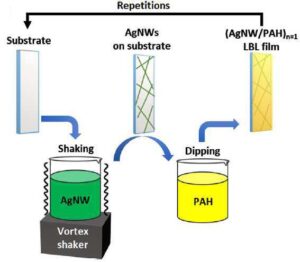 볼텍스 기반 적층조립법을 적용한 투명 전극 및 이의 제조방법(TRANSPARENT ELECTRODES BY VORTEX-ASSISTED LAYER-BY-LAYER ASSEMBLY AND METHOD FOR FABRICATING THE SAME)