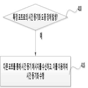PTP(precision time protocol) 시스템에서의 시간 동기 장애 복구 방법 및 그 장치(Clocks timing fault recovery method and apparatus in precision time protocol system)