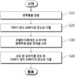 광택투명 및 유백색 항균 유약 및 이를 이용하는 도자기의 제조 방법(ANTIBACTERIAL-GLAZE WHICH HAVING TRANSPARENT AND MILKY WHITE COLOR AND MANUFACTURING CERAMICS USING THE SAME)