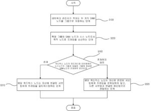 HSR 프로토콜에서의 프레임 멀티캐스팅 방법(METHOD OF FRAME MULTICASTING AT HSR PROTOCOL)