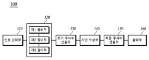 주파수 측정장치 및 그 방법(Method and Apparatus for Estimating Frequency)