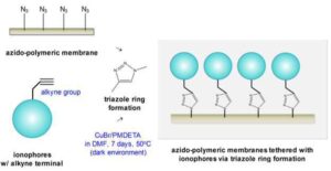 금속이온 흡착막, 이의 제조방법 및 이의 응용(MEMBRANE FOR METAL ION ADSORPTION, METHOD FOR MANUFACTURING THEREOF AND APPLICATION THEREOF)