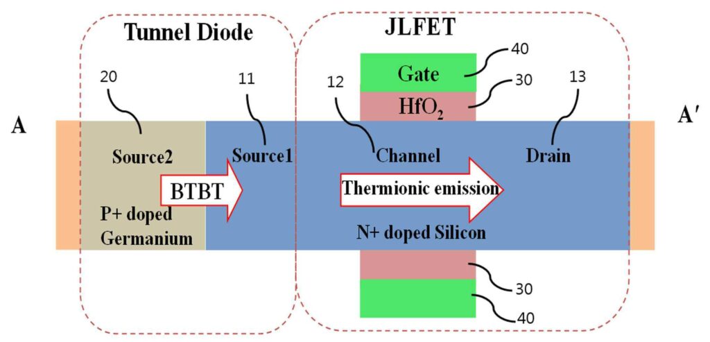 나노 와이어 기반 이종 터널 전계효과 트랜지스터(Hetero tunnel field effect transistor based ...