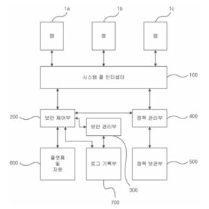 모바일 단말의 보안 감시 시스템 및 이를 이용한 모바일 단말의 보안 감시 방법 SECURITY MONITORING SYSTEM FOR MOBILE DEVICE AND METHOD OF SECURITY MONITORING FOR MOBILE DEVICE USING IT