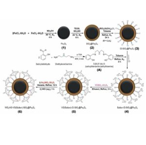 자성 이원 기능성 촉매의 제조방법 및 이를 이용한 2,5-디포르밀푸란 생산방법 METHOD FOR PREPARING MAGNETIC BI-FUNCTIONAL CATALYST AND METHOD FOR PRODUCING 2,5-DIFORMYLFURAN USES THEREOF