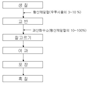흑칠의 제조방법 PRODUCTION METHOD OF BLACK LACQUER