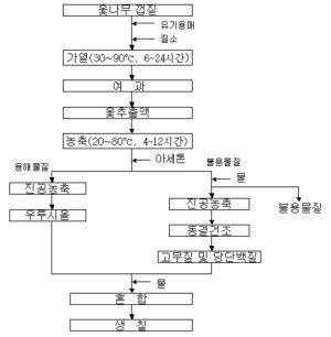 옻추출액을 이용한 생칠의 제조방법 THE PRODUCTION METHOD OF UNBOILED LACQUER USING LACQUEREXTRACT