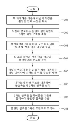터널 막장의 불연속면 분포 조사 시스템 및 방법 SYSTEM AND METHOD FOR SURVEYING DISCONTINUITY DISTRIBUTION OF TUNNEL FACE