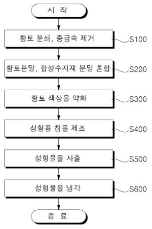 황토 성분을 포함하는 수지성형물 및 그 제조방법 molding resin including a loess component and method thereof