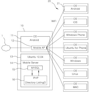 모바일 서버를 이용한 이기종간 파일 공유 방법 FILE SHARING METHOD USING MOBILE SERVER BETWEEN MOBILE DEVICES WITH HETEROGENE OPERATING SYSTEM