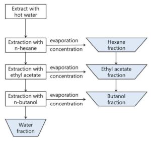 여드름 원인 세균에 대한 특이적 항균 활성을 가지는 오이풀 열수추출물 또는 이의 분획물을 포함하는 화장료 조성물 A cosmetic composition containing hot water extract or its ethyl acetate fraction from Sanguisorba officinalis having specific anti-microbial activity against acne-inducing bacterium