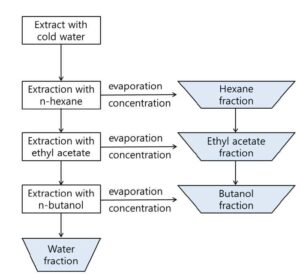 여드름 원인 세균에 대한 특이적 항균 활성을 가지는 오이풀 냉수추출물 또는 이의 분획물을 포함하는 화장료 조성물 A cosmetic composition containing cold water extract or its ethyl acetate fraction from Sanguisorba officinalis having specific anti-microbial activity against acne-inducing bacterium