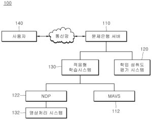 적응형 학습 문제은행 시스템 및 이를 이용한 개인별 속성 학업 성취도 평가 방법 ADAPTIVE LEARNING QUESTION BANK SYSTEM AND INDIVIDUAL ATTRIBUTES ACADEMIC ACHIEVEMENT ASSESSMENT METHOD USING THE SAME