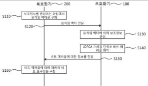 움직임 정보 피드백을 갖는 위너-지브 비디오 코덱의 패리티 비트 요구량을 결정하는 방법 METHOD FOR DECIDING THE PARITY BIT DEMAND OF WYNER-ZIV VIDEO CODEC WITH MOTION INFORMATION FEEDBACK