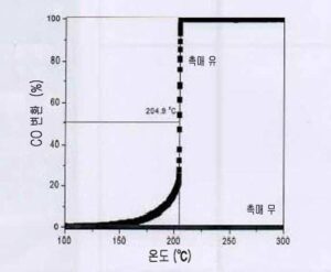 화재시의 질식성 유해가스 저감 및 소화효과 보강용 첨가제, 및 이를 함유하는 소방용수, 소화약제, 방염도료, 난연도료, 및 내화도료 ADDITIVES FOR REDUCING ASPHYXIANT HARMFUL GASES AND REINFORCIING FIRE-EXTINGUISHING EFFECT IN THE EVENT OF FIRE, AND FIRE-EXTINGUISHING WATER, FIRE-EXTINGUISHING AGENT, ANTI-FLAMING PAINTS, FIREPROOF PANITS AND FIRE-RESISTANT PAINTS COMPRISING THE SAME