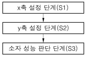 서스펜디드 채널 플라즈마파 트랜지스터의 성능 평가 방법 Method for estimating performace of suspended channel plasma wave transistor