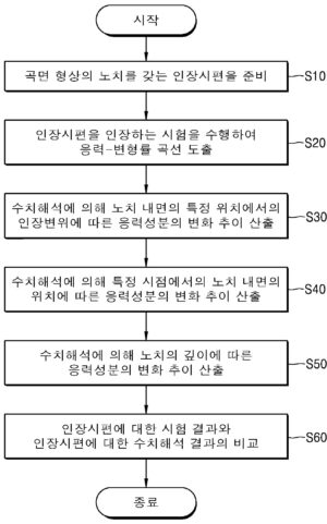 삼축응력 해석 방법 Triaxial stress analyzing method