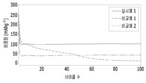이차전지용 음극 활물질 및 그를 포함하는 이차전지 NEGATIVE ACTIVE MATERIAL FOR SECONDARY BATTERY AND SECONDARY BATTERY INCLUDING THE SAME