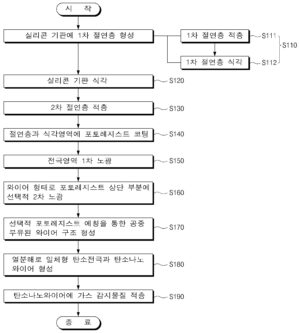 공중부유형 탄소 나노와이어 기반 가스센서 및 온도센서 제조방법 FABRICATION METHOD FOR GAS SENSOR AND TEMPERATURE SENSOR BASED ON SUSPENDED CARBON NANOWIRES