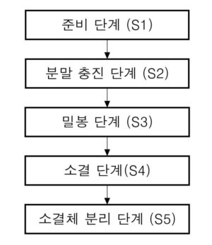 산화하프늄-탄소 계열 나노 입자 소결체의 제조 방법 Manufacturing method of Hafnium oxide-affiliation of carbon nanoparticles