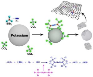 붕소와 질소가 동시에 도핑된 반도체용 그래핀 및 이의 제조방법 Graphene for semiconductor co-doping boron and nitrogen at the same time and preparation method thereof