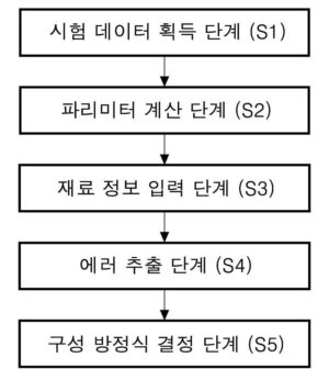 구성 방정식 선정 방법 Selection method of costitutive equations