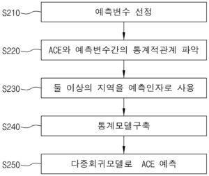 북서태평양 태풍 활동성에 대한 하이브리드 계절 예측 방법 Hybrid seasonal prediction of the Western North Pacific Tropical Cyclone Activity