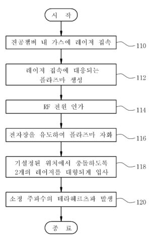 고출력 테라헤르츠 발생 방법 및 장치 METHOD AND APPARATUS FOR GENERATING HIGH POWER TERAHERTZ