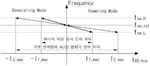 직류 그리드 시스템에서 스위칭 주파수 변동 방식의 DC 버스 신호를 이용한 전력 제어 장치 및 그것을 이용한 전력 제어 방법 Power control apparatus using DC bus signal based on switching frequency modulation type in DC Grid system and method thereof