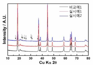리튬 이차 전지용 양극 활물질, 이의 제조방법 및 이를 포함하는 리튬 이차 전지 POSITIVE ACTIVE MATERIAL FOR RECHARGEABLE LITHIUM BATTERY, METHOD OF PREPARING THE SAME, AND RECHARGEABLE LITHIUM BATTERY INCLUDING THE SAME