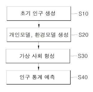 인구통계 시뮬레이션 방법 Population statistic simulation method