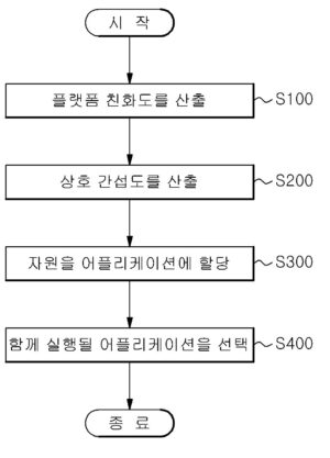어플리케이션에 자원을 할당하는 장치 및 방법 APPARATUS AND METHOD FOR ALLOCATING RESOURCE TO APPLICATION