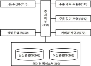 얼굴 인식 센서를 활용한 연령 제한 서비스 제공 시스템 및 제공 방법 SYSTEM FOR PROVIDING AGE LIMIT SERVICE USING FACE EDTECTING SENSOR AND METHOD USING THE SAME