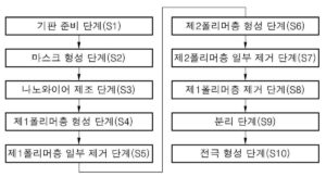 실리콘 나노와이어가 삽입된 폴리머 태양전지의 제조 방법 Fabrication method of polymer embedded silicon nanowire solar cells
