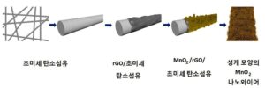 성게 모양의 MnO2를 포함하는 계층적 구조의 재료, 이의 제조 방법, 이를 포함하는 공기극 및 금속-공기 전지 HIERARCHICAL MATERIAL INCLUDING URCHIN SHAPED MnO2, METHODE FOR SYNTHESIS THE SAME, AND AIR ELECTRODE AND METAL-AIR BATTERY INCLUDING THE SAME